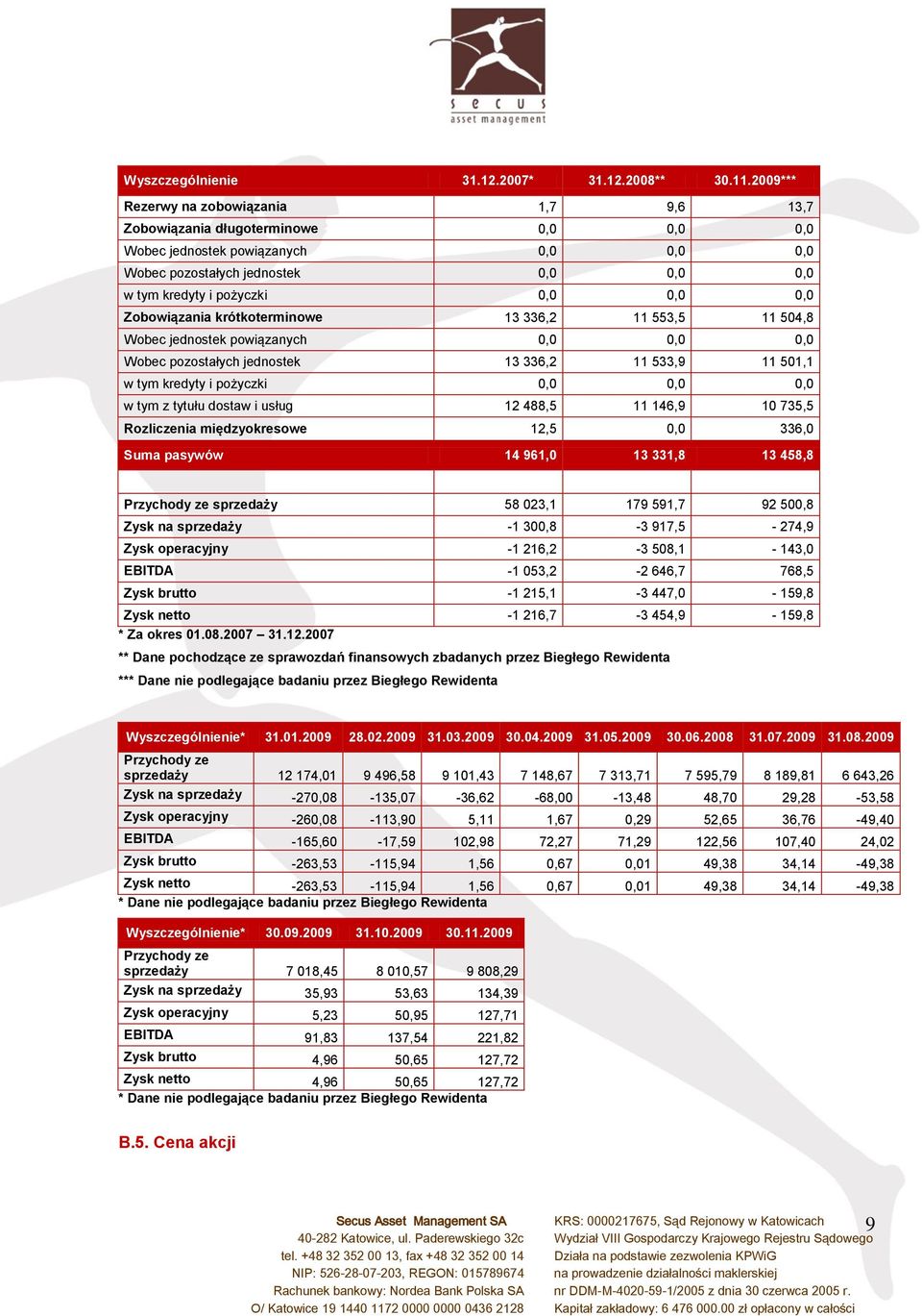 0,0 Zobowiązania krótkoterminowe 13 336,2 11 553,5 11 504,8 Wobec jednostek powiązanych 0,0 0,0 0,0 Wobec pozostałych jednostek 13 336,2 11 533,9 11 501,1 w tym kredyty i pożyczki 0,0 0,0 0,0 w tym z