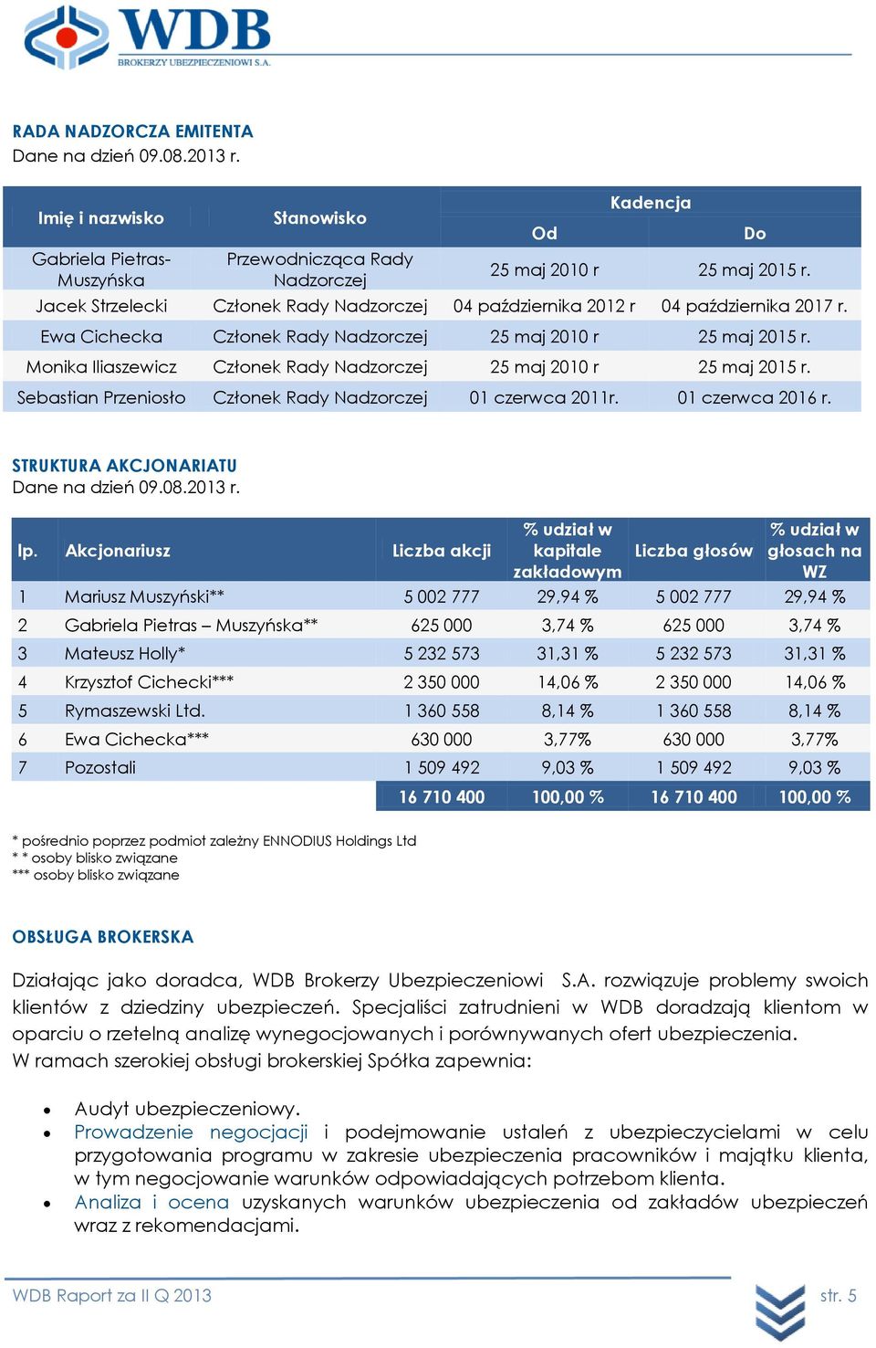 Monika Iliaszewicz Członek Rady Nadzorczej 25 maj 2010 r 25 maj 2015 r. Sebastian Przeniosło Członek Rady Nadzorczej 01 czerwca 2011r. 01 czerwca 2016 r. STRUKTURA AKCJONARIATU Dane na dzień 09.08.