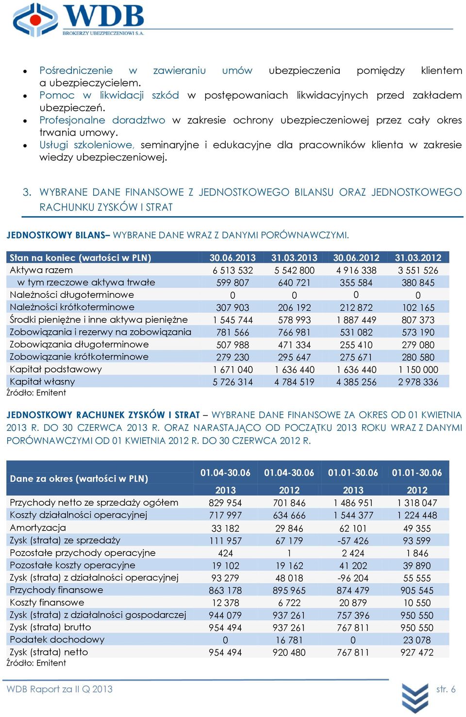 WYBRANE DANE FINANSOWE Z JEDNOSTKOWEGO BILANSU ORAZ JEDNOSTKOWEGO RACHUNKU ZYSKÓW I STRAT JEDNOSTKOWY BILANS WYBRANE DANE WRAZ Z DANYMI PORÓWNAWCZYMI. Stan na koniec (wartości w PLN) 30.06.2013 31.03.