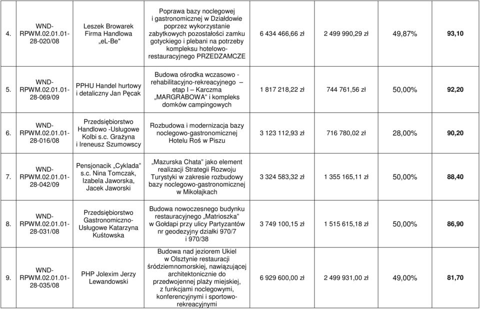 28-069/09 PPHU Handel hurtowy i detaliczny Jan Pęcak Budowa ośrodka wczasowo - rehabilitacyjno-rekreacyjnego etap I Karczma MARGRABOWA i kompleks domków campingowych 1 817 218,22 zł 744 761,56 zł