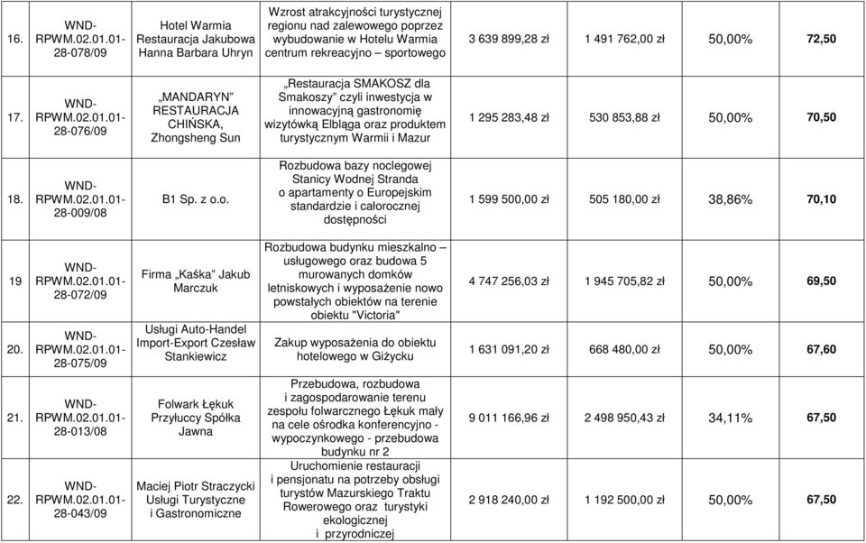 28-076/09 MANDARYN RESTAURACJA CHIŃSKA, Zhongsheng Sun Restauracja SMAKOSZ dla Smakoszy czyli inwestycja w innowacyjną gastronomię wizytówką Elbląga oraz produktem turystycznym Warmii i Mazur 1 295