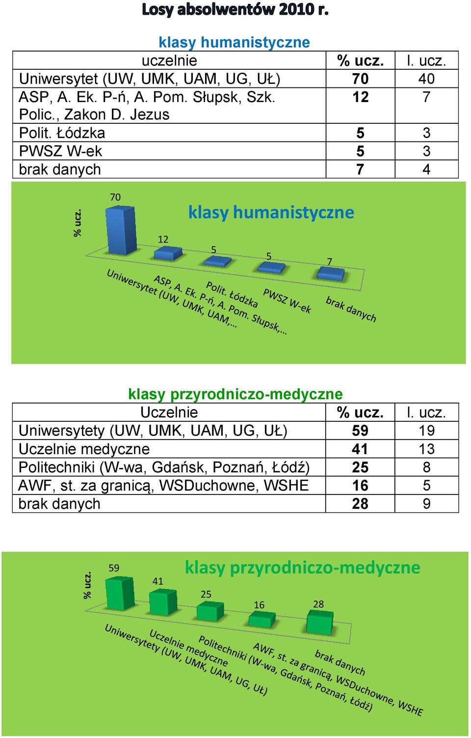 Łódzka 3 PWSZ W-ek 3 brak danych 7 4 7 klasy humanistyczne 12 7 klasy przyrodniczo-medyczne Uczelnie % ucz.