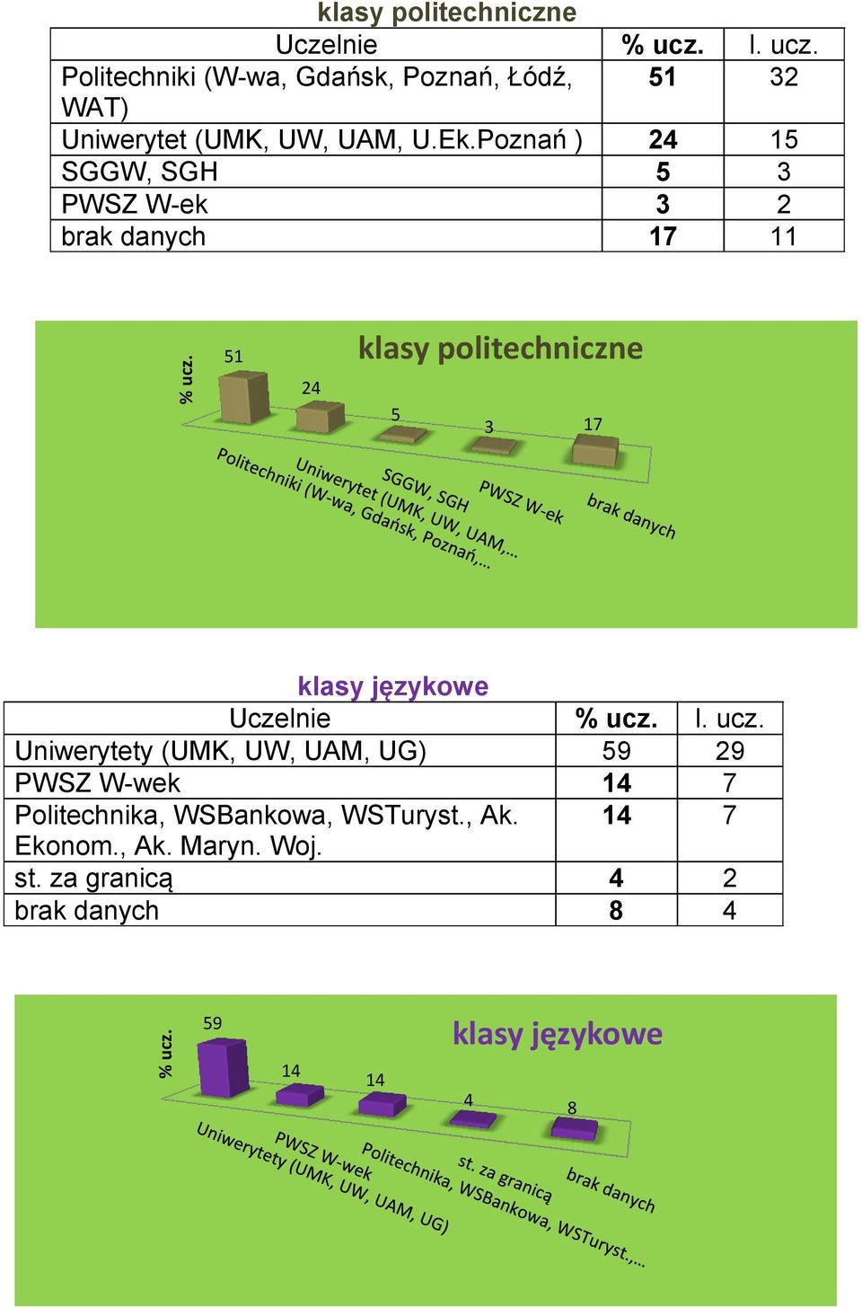 Uczelnie % ucz. l. ucz. Uniwerytety (UMK, UW, UAM, UG) 9 29 PWSZ W-wek 14 7 Politechnika, WSBankowa, WSTuryst.