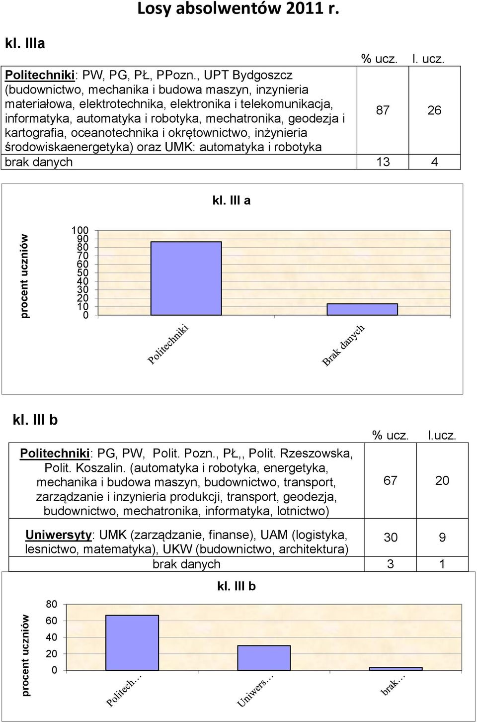 kartografia, oceanotechnika i okrętownictwo, inżynieria środowiskaenergetyka) oraz UMK: automatyka i robotyka brak danych 13 4 kl. III a 1 9 8 7 6 3 1 kl. III b Politechniki: PG, PW, Polit. Pozn.