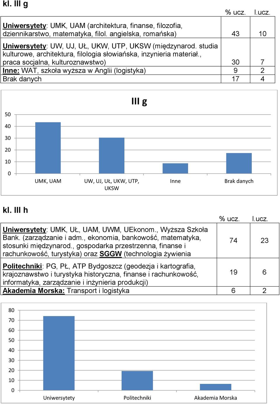 , praca socjalna, kulturoznawstwo) 3 7 Inne: WAT, szkoła wyższa w Anglii (logistyka) 9 2 Brak danych 17 4 III g 3 1 UMK, UAM UW, UJ, UŁ, UKW, UTP, UKSW Inne Brak danych kl.