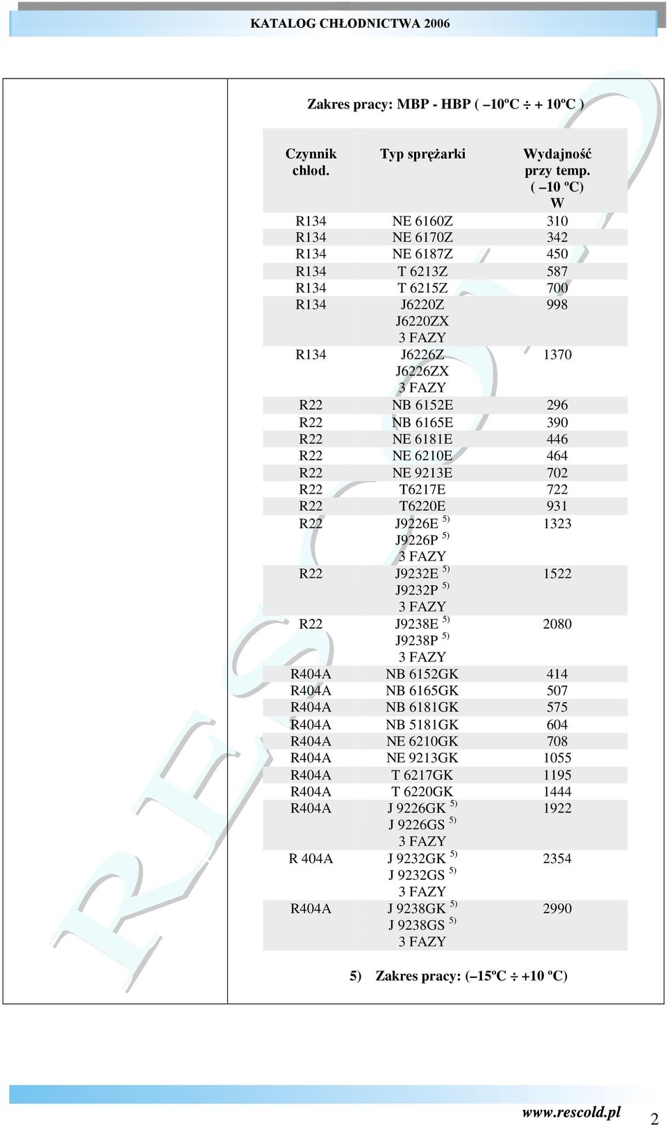 R22 NE 6181E 446 R22 NE 6210E 464 R22 NE 9213E 702 R22 T6217E 722 R22 T6220E 931 R22 J9226E 5) J9226P 5) 3 FAZY R22 J9232E 5) J9232P 5) 3 FAZY R22 J9238E 5) 1323 1522 2080 J9238P 5) 3 FAZY R404A NB