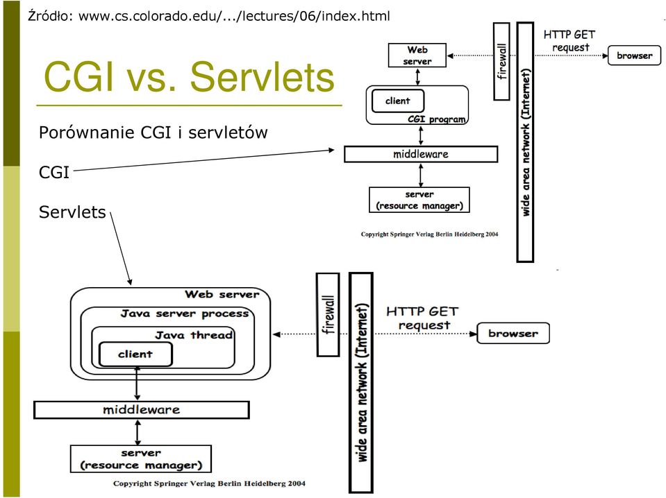 html CGI vs.