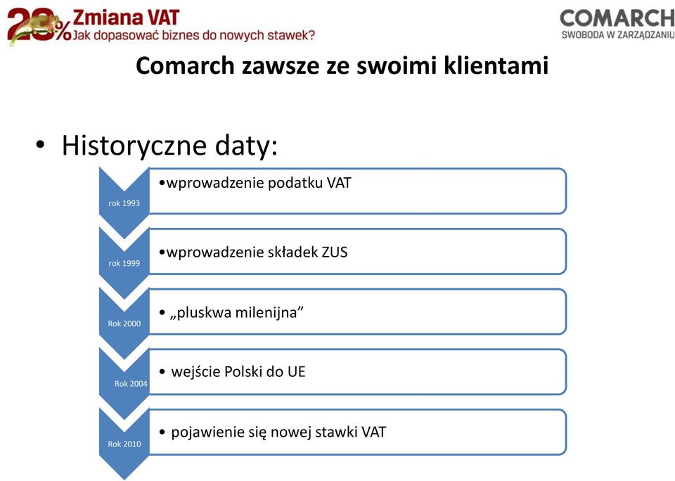 wprowadzenie składek ZUS Rok 2000 pluskwa milenijna