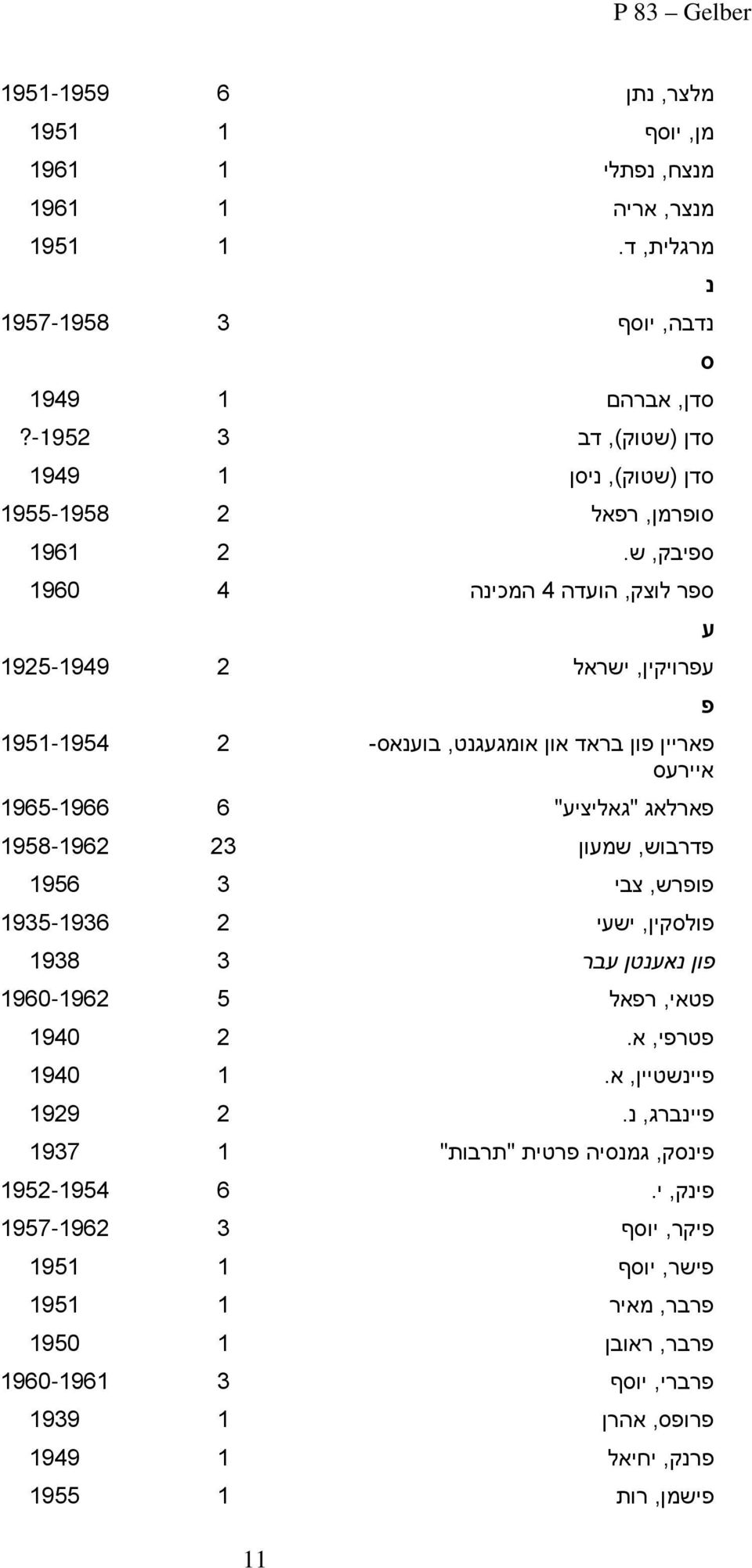 2 2 6 3 3 מלצר, נתן מן, יוסף מנצח, נפתלי מנצר, אריה מרגלית, ד. נ נדבה, יוסף ס סדן, אברהם סדן (שטוק), דב סדן (שטוק), ניסן סופרמן, רפאל ספיבק, ש.
