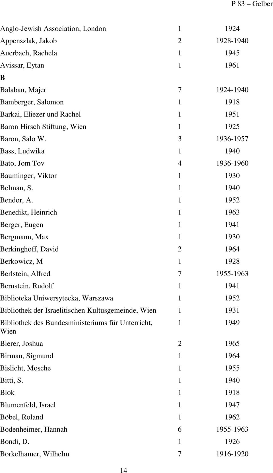 952 Benedikt, Heinrich 963 Berger, Eugen 94 Bergmann, Max 930 Berkinghoff, David 2 964 Berkowicz, M 928 Berlstein, Alfred 7 955-963 Bernstein, Rudolf 94 Biblioteka Uniwersytecka, Warszawa 952