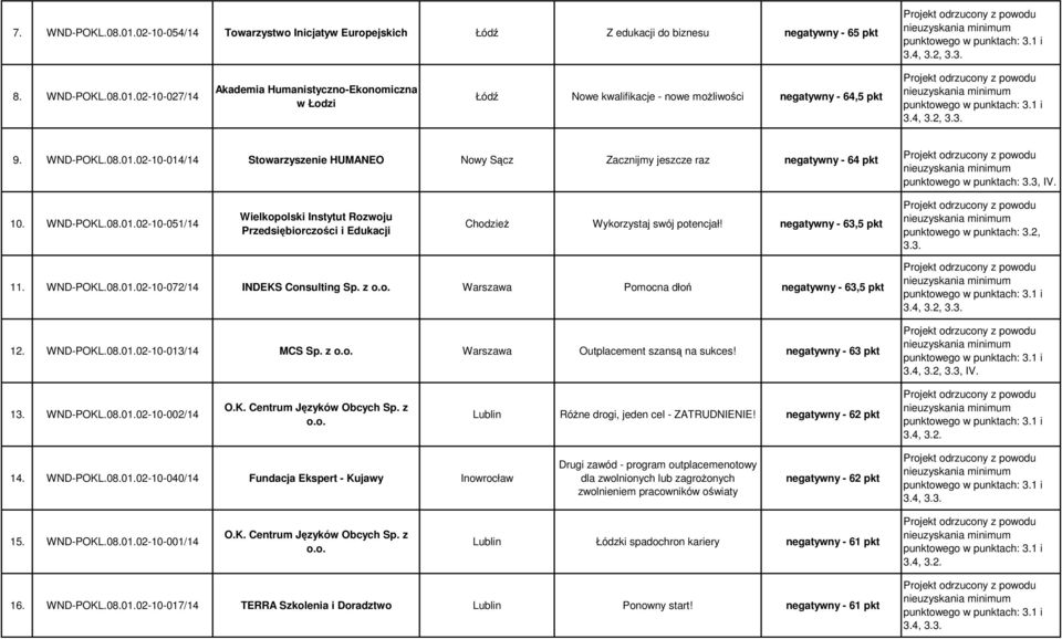 negatywny - 63,5 pkt punktowego w punktach: 3.2, 3.3. 11. WND-POKL.08.01.02-10-072/14 INDEKS Consulting Sp. z Warszawa Pomocna dłoń negatywny - 63,5 pkt 12. WND-POKL.08.01.02-10-013/14 MCS Sp.