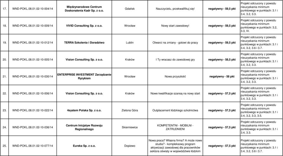 z Kraków I Ty wracasz do zawodowej gry negatywny - 58,5 pkt punktowego w punktach: 3.2, 3.3, IV. 3.4, 3.2, 3.6 i 3.7. 21. WND-POKL.08.01.