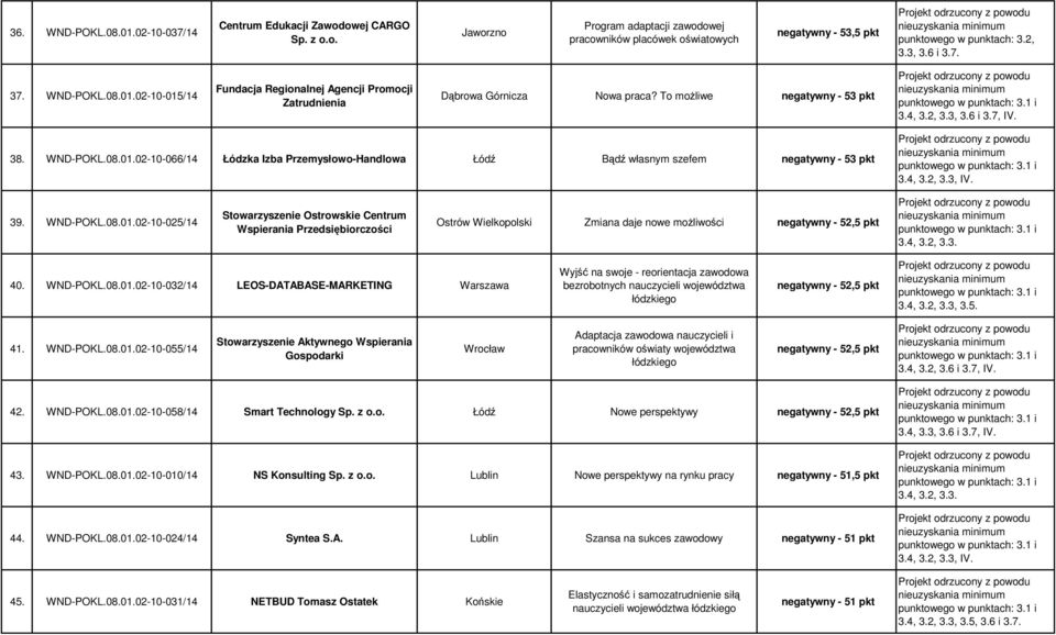 4, 3.2, 3.3, IV. 39. WND-POKL.08.01.02-10-025/14 Stowarzyszenie Ostrowskie Centrum Wspierania Przedsiębiorczości Ostrów Wielkopolski Zmiana daje nowe moŝliwości negatywny - 52,5 pkt 40. WND-POKL.08.01.02-10-032/14 LEOS-DATABASE-MARKETING Warszawa Wyjść na swoje - reorientacja zawodowa bezrobotnych nauczycieli województwa łódzkiego negatywny - 52,5 pkt 3.