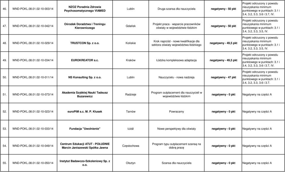 c. Kraków Łódzka kompleksowa adaptacja negatywny - 49,5 pkt 50. WND-POKL.08.01.02-10-011/14 NS Konsulting Sp. z Lublin Nauczycielu - nowa nadzieja negatywny - 47 pkt 3.4, 3.2, 3.3, 3.6 i 3.7, IV. 3.4, 3.2, 3.3, 3.6 i 3.7. 51.