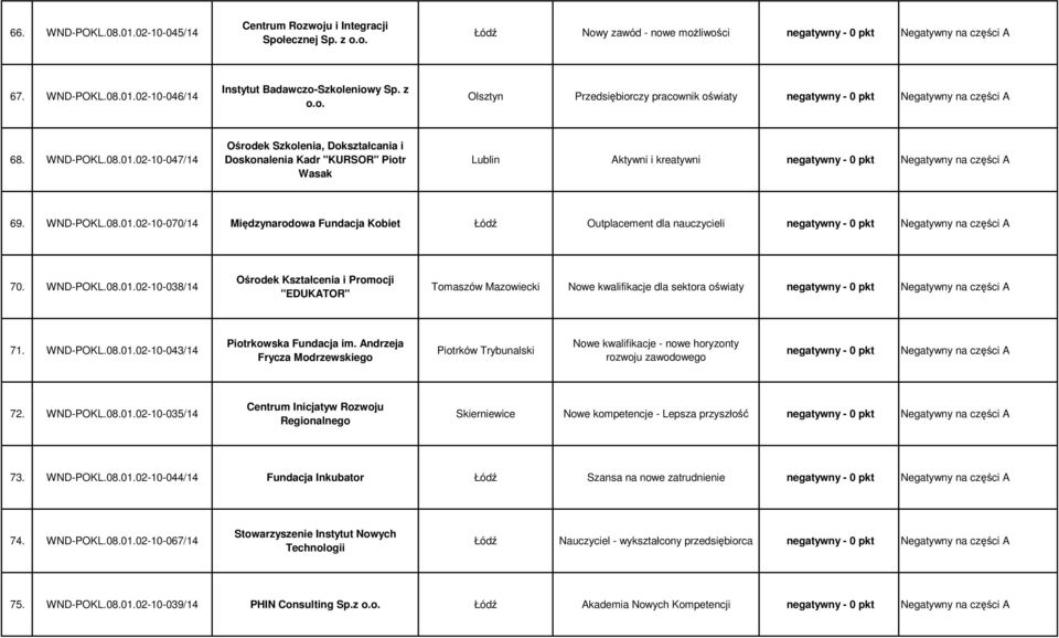 WND-POKL.08.01.02-10-038/14 Ośrodek Kształcenia i Promocji "EDUKATOR" Tomaszów Mazowiecki Nowe kwalifikacje dla sektora oświaty 71. WND-POKL.08.01.02-10-043/14 Piotrkowska Fundacja im.