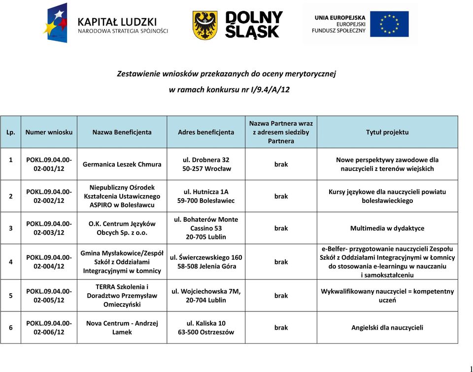 Drobnera 3 50-57 Wrocław Nowe perspektywy zawodowe dla nauczycieli z terenów wiejskich 0-00/1 Niepubliczny Ośrodek Kształcenia Ustawicznego ASPIRO w Bolesławcu ul.