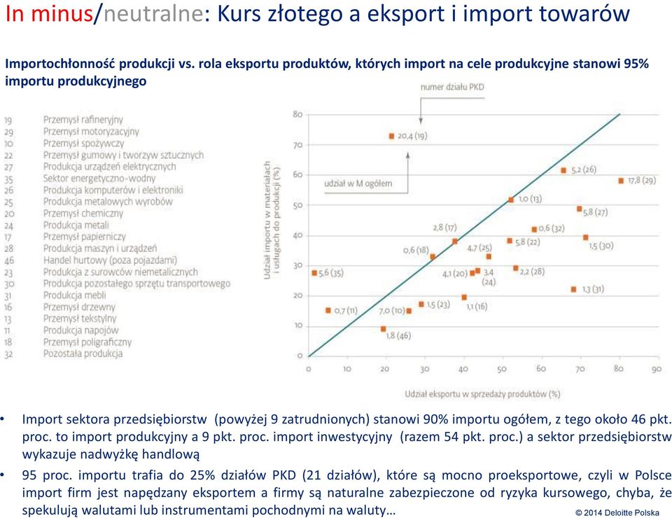 ogółem, z tego około 46 pkt. proc. to import produkcyjny a 9 pkt. proc. import inwestycyjny (razem 54 pkt. proc.) a sektor przedsiębiorstw wykazuje nadwyżkę handlową 95 proc.