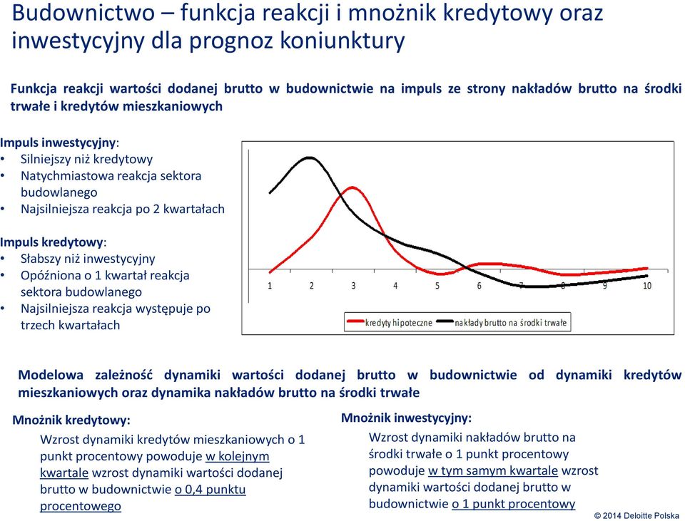 Opóźniona o 1 kwartał reakcja sektora budowlanego Najsilniejsza reakcja występuje po trzech kwartałach Modelowa zależność dynamiki wartości dodanej brutto w budownictwie od dynamiki kredytów