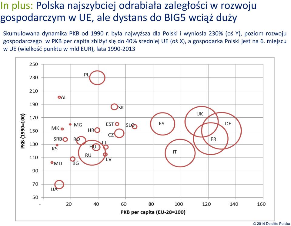 była najwyższa dla Polski i wyniosła 230% (oś Y), poziom rozwoju gospodarczego w PKB per