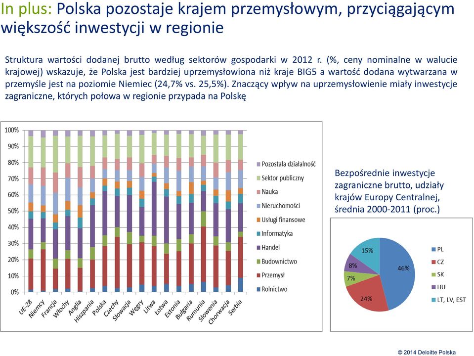 (%, ceny nominalne w walucie krajowej) wskazuje, że Polska jest bardziej uprzemysłowiona niż kraje BIG5 a wartość dodana wytwarzana w