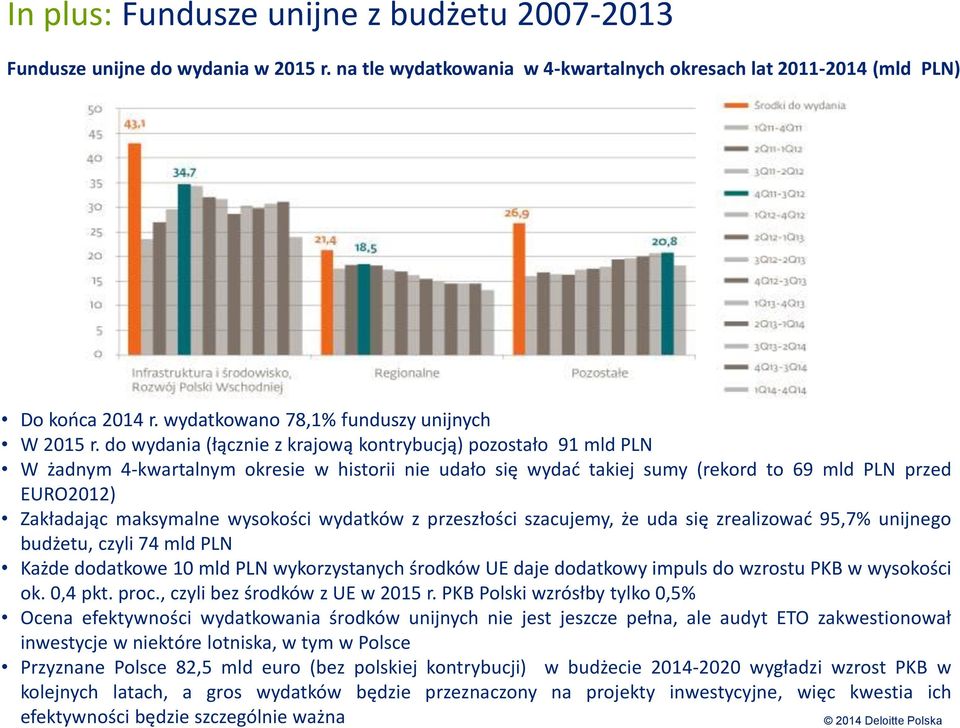do wydania (łącznie z krajową kontrybucją) pozostało 91 mld PLN W żadnym 4-kwartalnym okresie w historii nie udało się wydać takiej sumy (rekord to 69 mld PLN przed EURO2012) Zakładając maksymalne