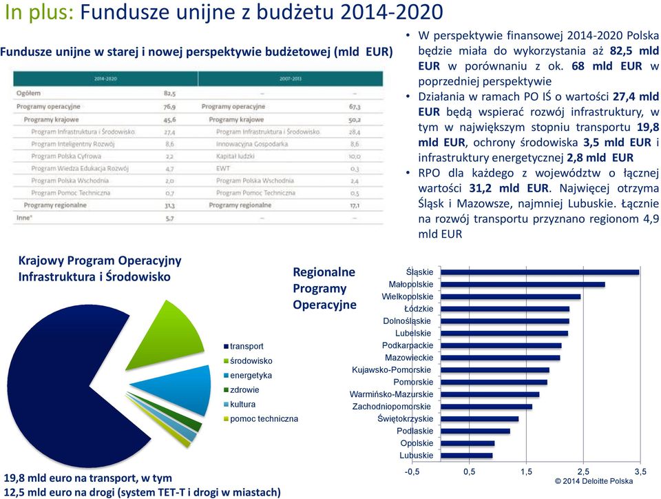 68 mld EUR w poprzedniej perspektywie Działania w ramach PO IŚ o wartości 27,4 mld EUR będą wspierać rozwój infrastruktury, w tym w największym stopniu transportu 19,8 mld EUR, ochrony środowiska 3,5