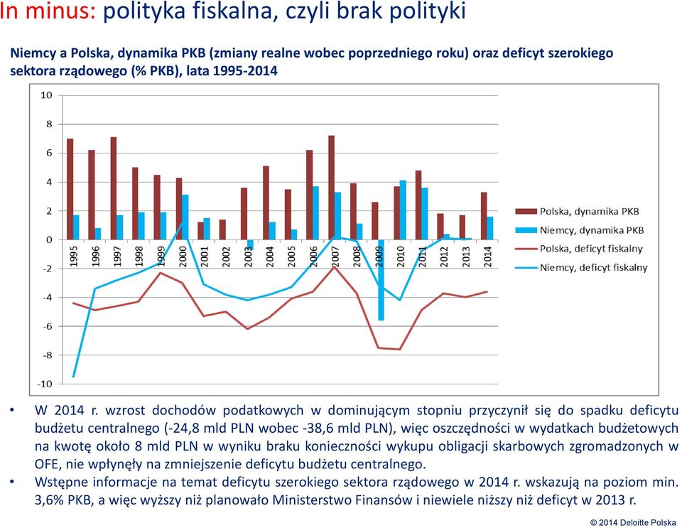 wzrost dochodów podatkowych w dominującym stopniu przyczynił się do spadku deficytu budżetu centralnego (-24,8 mld PLN wobec -38,6 mld PLN), więc oszczędności w wydatkach budżetowych