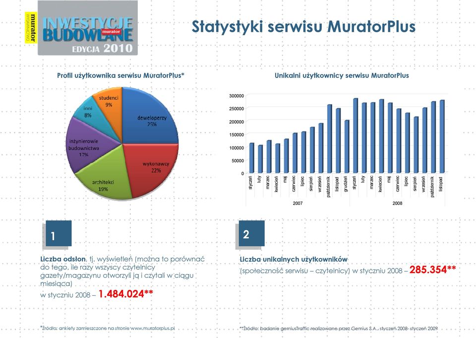 wyświetleń (można to porównać do tego, ile razy wszyscy czytelnicy gazety/magazynu otworzyli ją i czytali w ciągu miesiąca) w styczniu 2008 1.484.