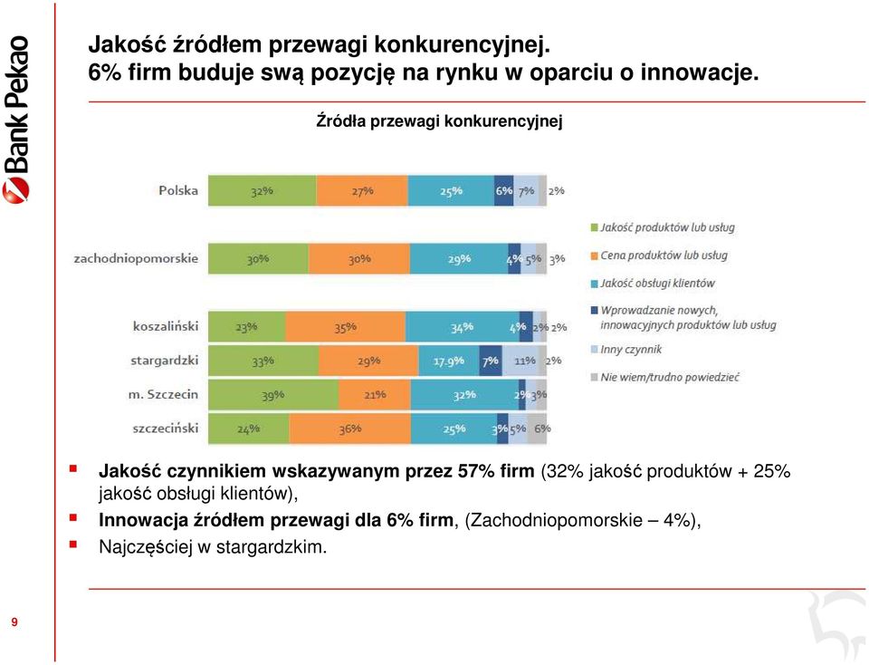 Źródła przewagi konkurencyjnej Jakość czynnikiem wskazywanym przez 57% firm (32%