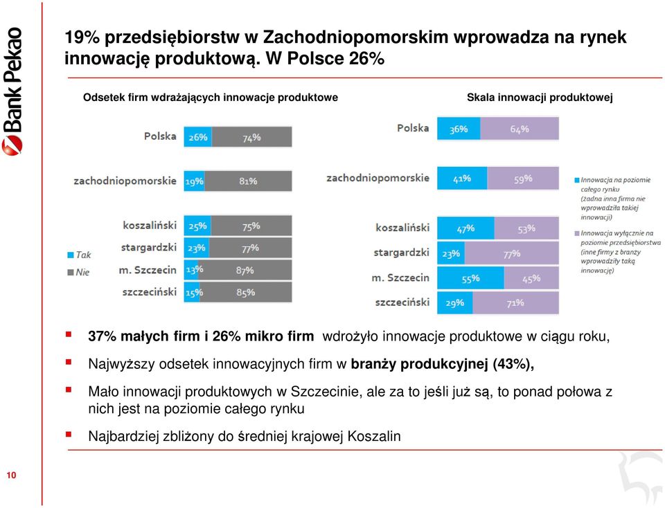 wdrożyło innowacje produktowe w ciągu roku, Najwyższy odsetek innowacyjnych firm w branży produkcyjnej (43%), Mało