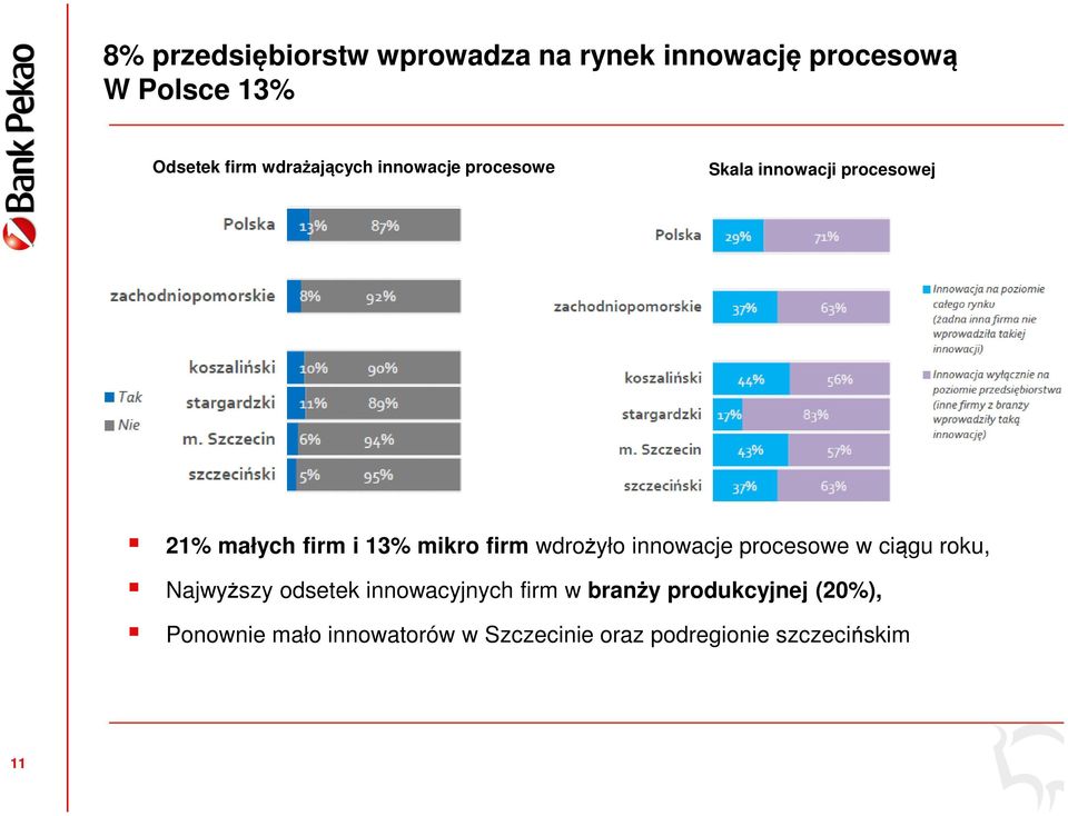 firm wdrożyło innowacje procesowe w ciągu roku, Najwyższy odsetek innowacyjnych firm w