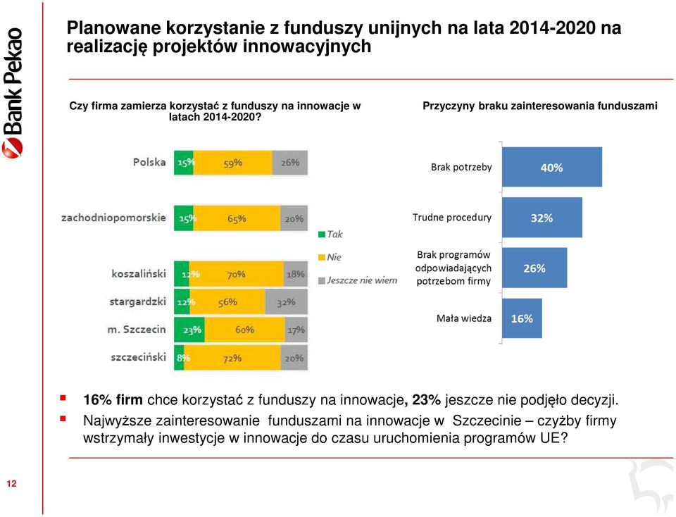 Przyczyny braku zainteresowania funduszami 16% firm chce korzystać z funduszy na innowacje, 23% jeszcze nie