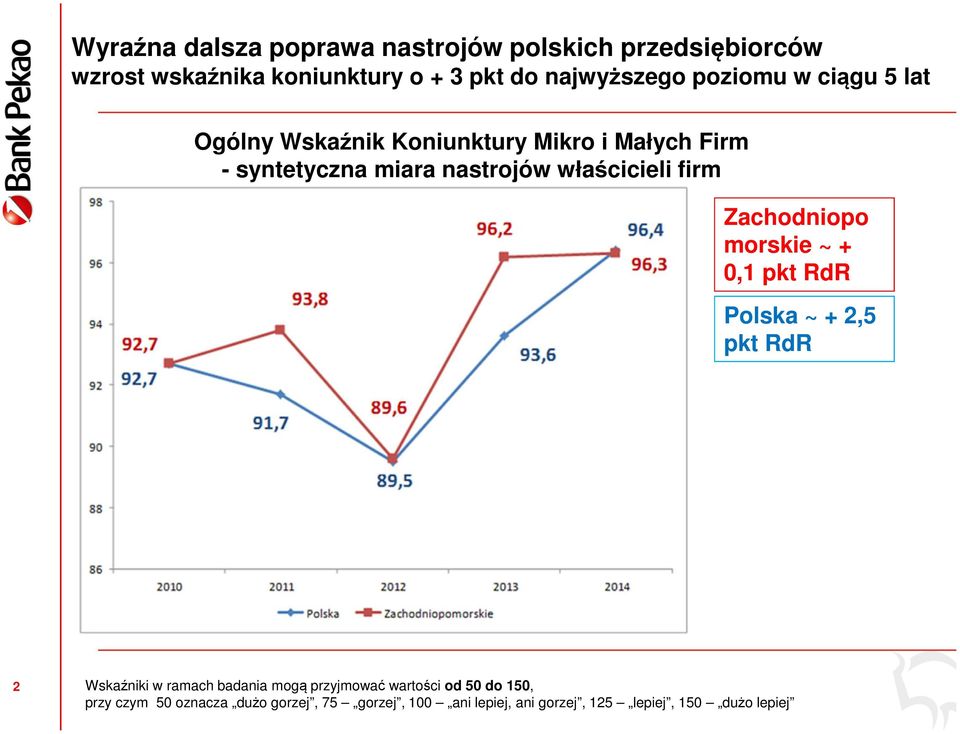firm Zachodniopo morskie ~ + 0,1 pkt RdR Polska ~ + 2,5 pkt RdR 2 Wskaźniki w ramach badania mogą przyjmować