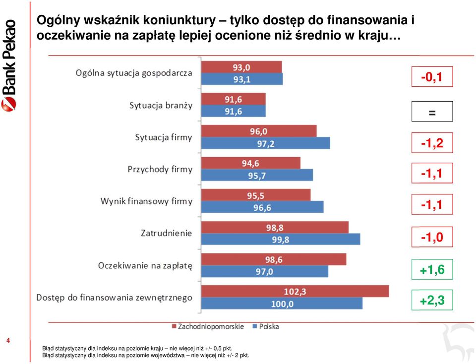 4 Błąd statystyczny dla indeksu na poziomie kraju nie więcej niż +/- 0,5 pkt.