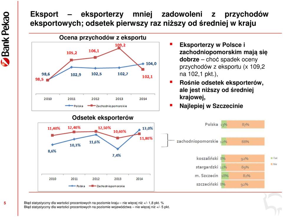 ), Rośnie odsetek eksporterów, ale jest niższy od średniej krajowej, Najlepiej w Szczecinie 5 Błąd statystyczny dla wartości procentowych