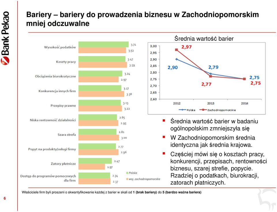 Częściej mówi się o kosztach pracy, konkurencji, przepisach, rentowności biznesu, szarej strefie, popycie.