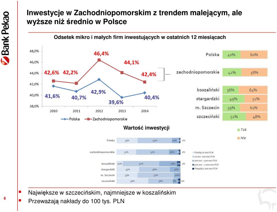 ostatnich 12 miesiącach Wartość inwestycji 8 Największe w