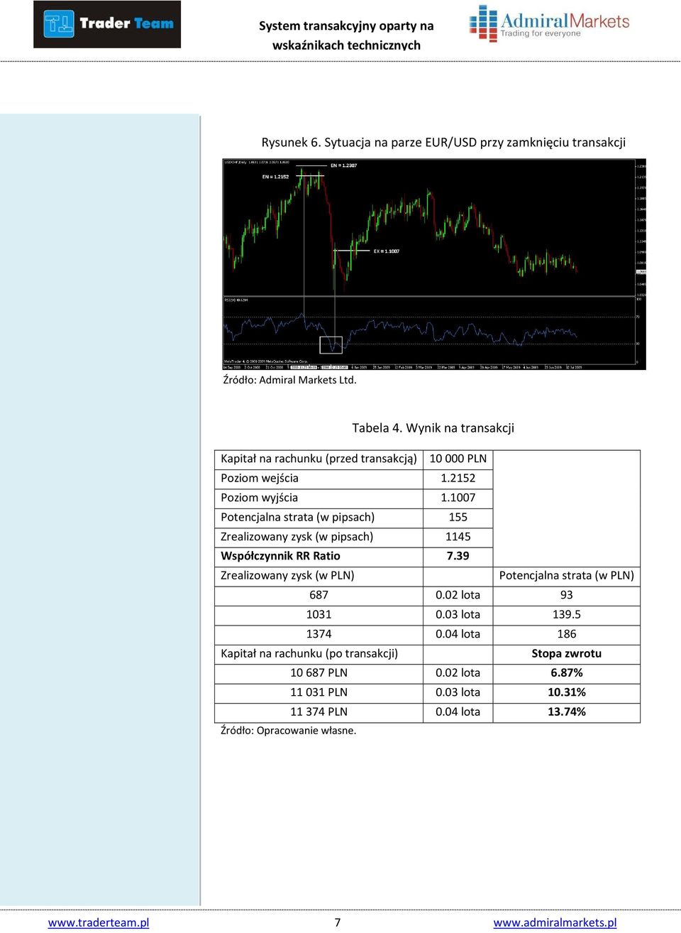 1007 Potencjalna strata (w pipsach) 155 Zrealizowany zysk (w pipsach) 1145 Współczynnik RR Ratio 7.