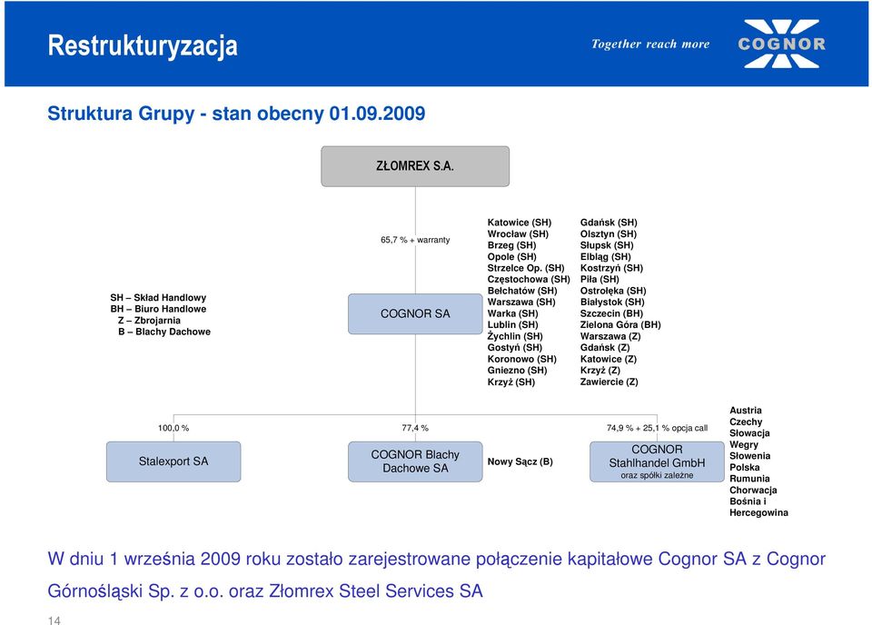 (SH) Częstochowa (SH) Bełchatów (SH) Warszawa (SH) Warka (SH) Lublin (SH) śychlin (SH) Gostyń (SH) Koronowo (SH) Gniezno (SH) KrzyŜ (SH) Gdańsk (SH) Olsztyn (SH) Słupsk (SH) Elbląg (SH) Kostrzyń (SH)