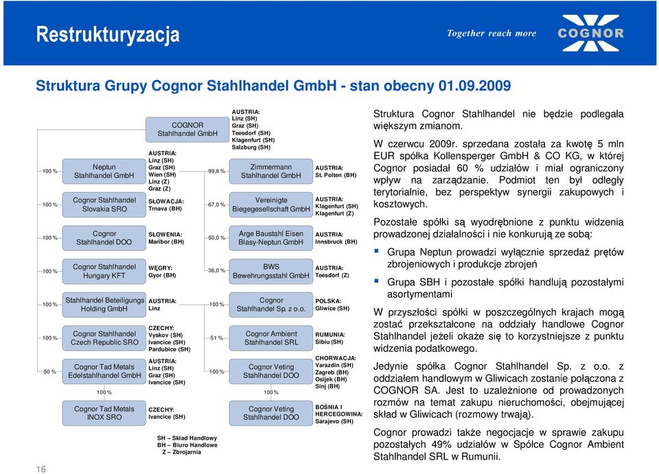 Cognor Stahlhandel Czech Republic SRO Cognor Tad Metals Edelstahlhandel GmbH 100 % Cognor Tad Metals INOX SRO COGNOR Stahlhandel GmbH AUSTRIA: Linz (SH) Graz (SH) Wien (SH) Linz (Z) Graz (Z)