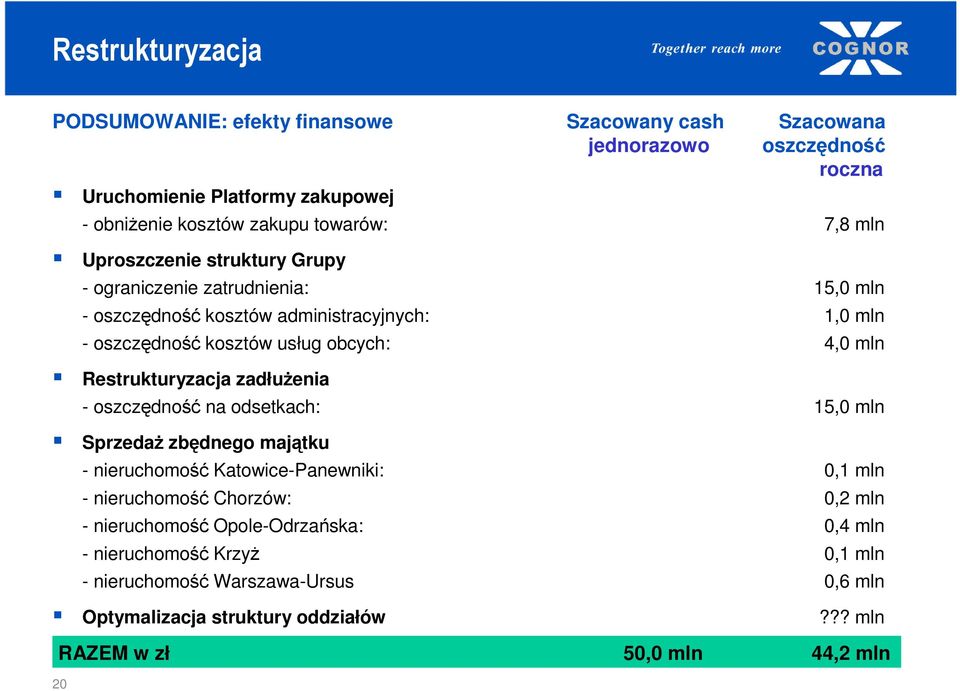 4,0 mln Restrukturyzacja zadłuŝenia - oszczędność na odsetkach: 15,0 mln SprzedaŜ zbędnego majątku - nieruchomość Katowice-Panewniki: 0,1 mln - nieruchomość Chorzów: 0,2