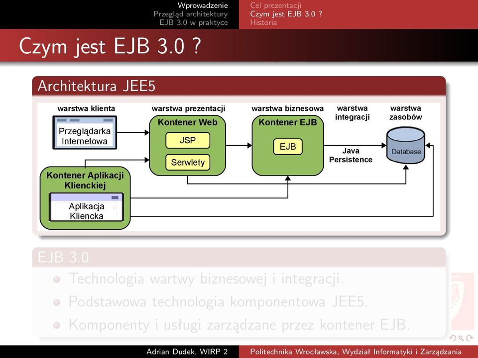 Przeglądarka Internetowa Kontener Aplikacji Klienckiej Kontener Web JSP Serwlety Kontener EJB EJB warstwa