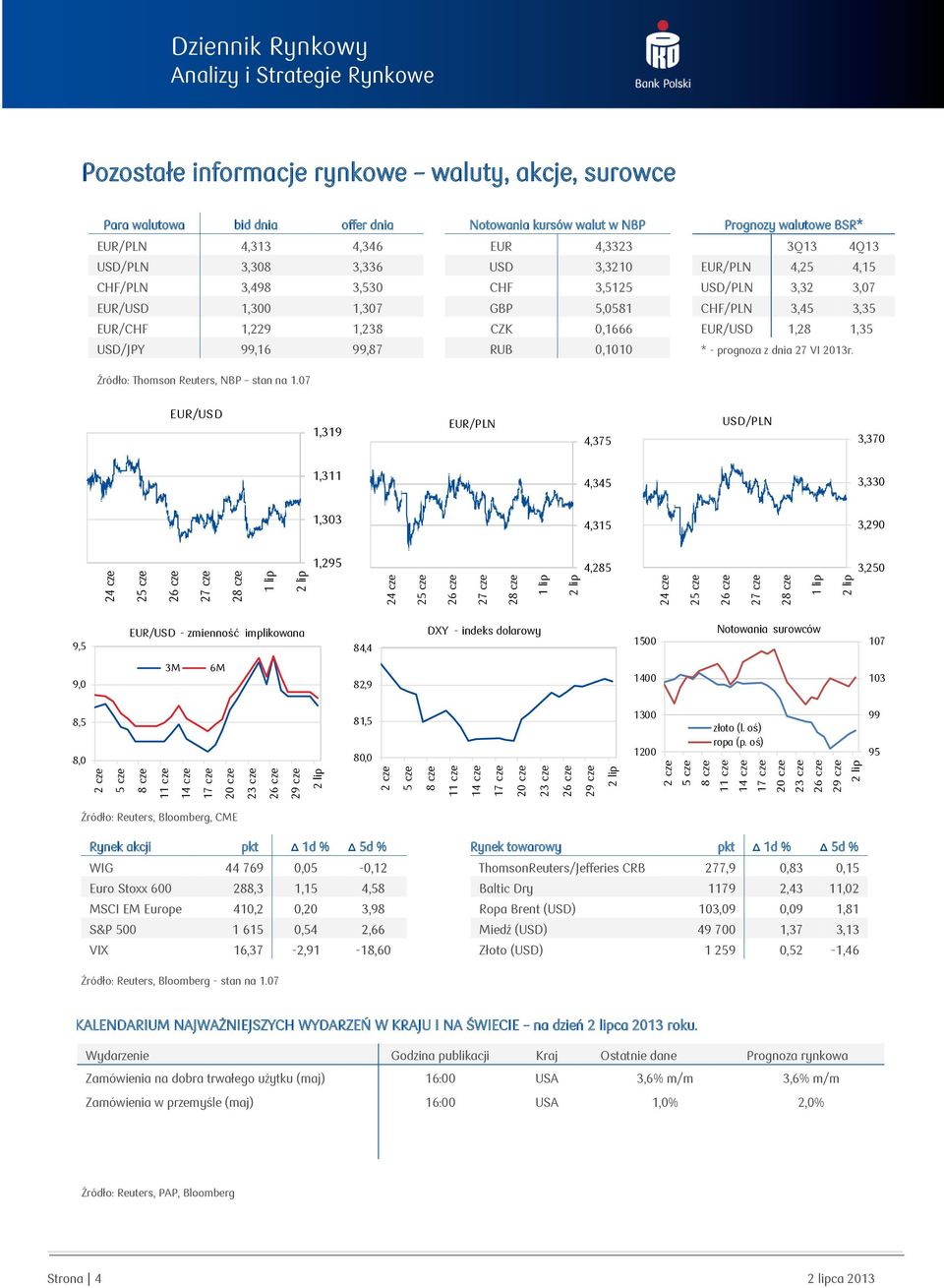 CHF/PLN,5,5 EUR/CHF,9,8 CZK,666 EUR/USD,8,5 USD/JPY 99,6 99,87 RUB, * - prognoza z dnia 7 VI r., NBP stan na.