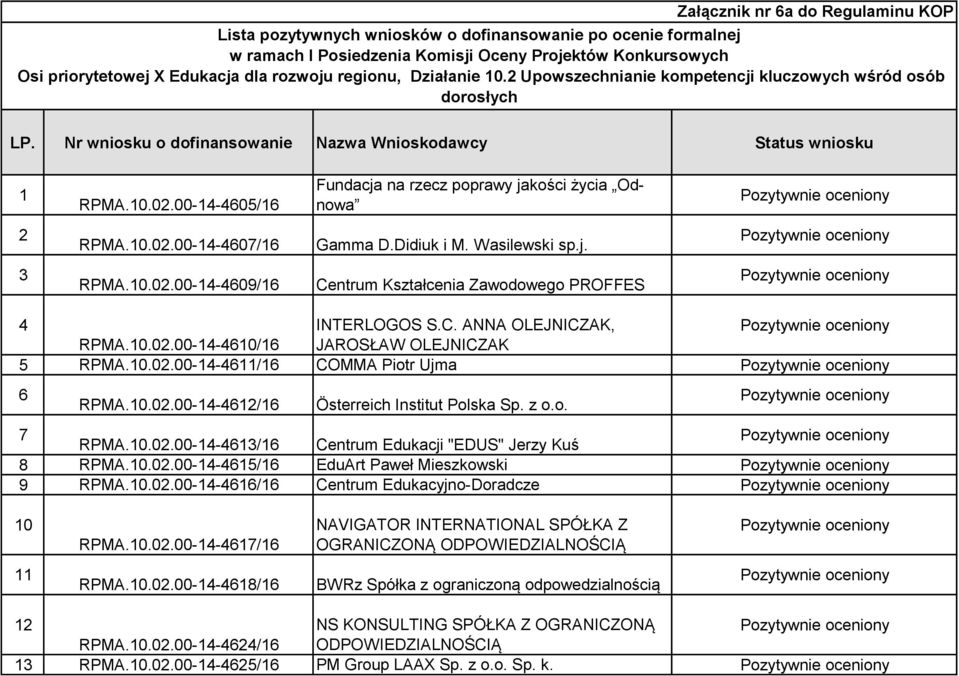 00-14-4605/16 Fundacja na rzecz poprawy jakości życia Odnowa 2 RPMA.10.02.00-14-4607/16 Gamma D.Didiuk i M. Wasilewski sp.j. 3 RPMA.10.02.00-14-4609/16 Centrum Kształcenia Zawodowego PROFFES 4 INTERLOGOS S.
