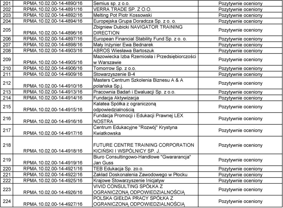 10.02.00-14-4903/16 ABROS Wiesława Bartoszuk 209 Mazowiecka Izba Rzemiosła i Przedsiębiorczości RPMA.10.02.00-14-4905/16 w Warszawie 210 RPMA.10.02.00-14-4906/16 Tomorrow Sp. z o.o. 211 RPMA.10.02.00-14-4909/16 Stowarzyszenie B-4 212 Masters Centrum Szkolenia Biznesu A & A RPMA.