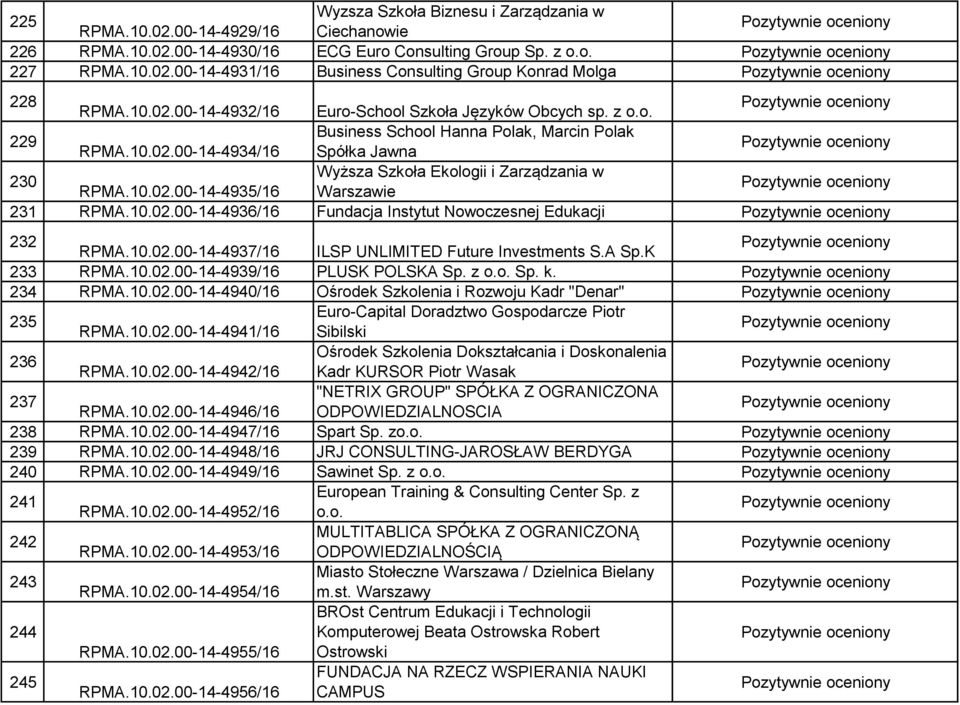 10.02.00-14-4936/16 Fundacja Instytut Nowoczesnej Edukacji 232 RPMA.10.02.00-14-4937/16 ILSP UNLIMITED Future Investments S.A Sp.K 233 RPMA.10.02.00-14-4939/16 PLUSK POLSKA Sp. z o.o. Sp. k. 234 RPMA.