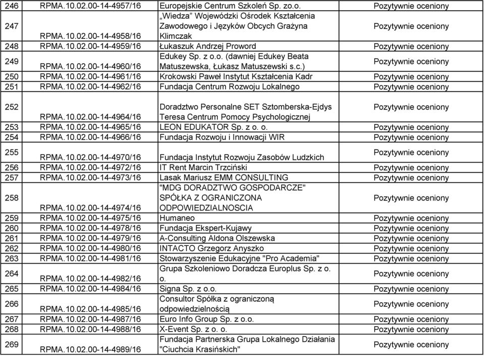 10.02.00-14-4964/16 Teresa Centrum Pomocy Psychologicznej 253 RPMA.10.02.00-14-4965/16 LEON EDUKATOR Sp. z o. o. 254 RPMA.10.02.00-14-4966/16 Fundacja Rozwoju i Innowacji WIR 255 RPMA.10.02.00-14-4970/16 Fundacja Instytut Rozwoju Zasobów Ludzkich 256 RPMA.