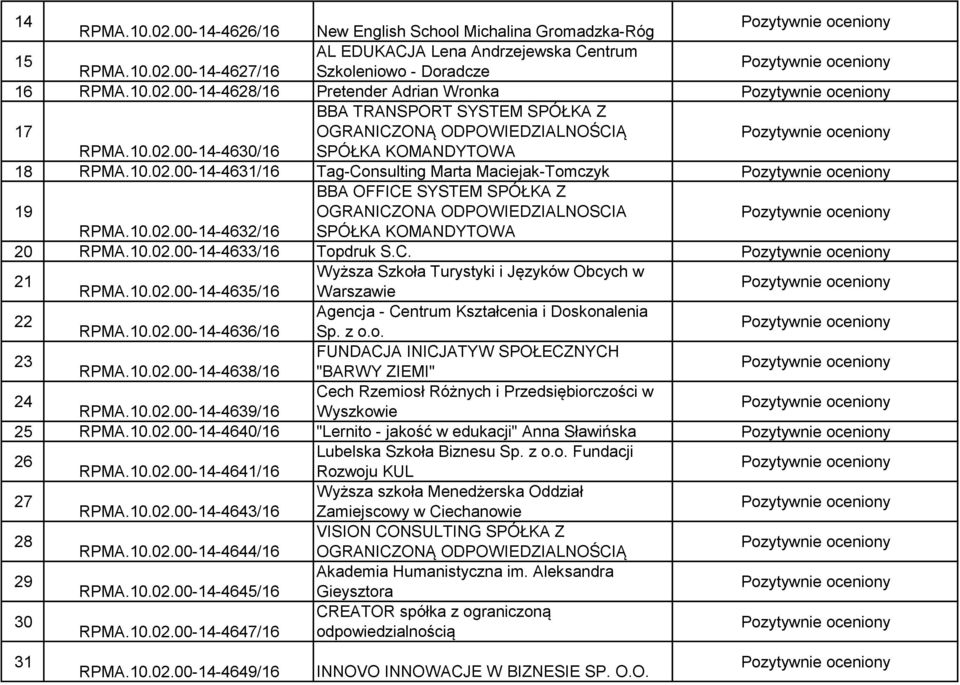 10.02.00-14-4633/16 Topdruk S.C. 21 Wyższa Szkoła Turystyki i Języków Obcych w RPMA.10.02.00-14-4635/16 Warszawie 22 Agencja - Centrum Kształcenia i Doskonalenia RPMA.10.02.00-14-4636/16 Sp. z o.o. 23 FUNDACJA INICJATYW SPOŁECZNYCH RPMA.