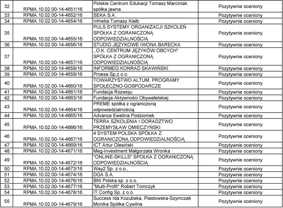 10.02.00-14-4658/16 INFORMEG KONRAD SKAWIŃSKI 39 RPMA.10.02.00-14-4659/16 Proesa Sp.z o.o. 40 TOWARZYSTWO ALTUM, PROGRAMY RPMA.10.02.00-14-4660/16 SPOŁECZNO-GOSPODARCZE 41 RPMA.10.02.00-14-4661/16 Fundacja Rozwoju 42 RPMA.