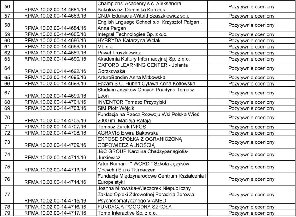 c. 62 RPMA.10.02.00-14-4689/16 Paweł Truszkiewicz 63 RPMA.10.02.00-14-4690/16 Akademia Kultury Informacyjnej Sp. z o.o. 64 OXFORD LEARNING CENTER - Jolanta RPMA.10.02.00-14-4692/16 Gorzkowska 65 RPMA.